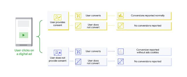 Flying Object - How Google Consent Mode works