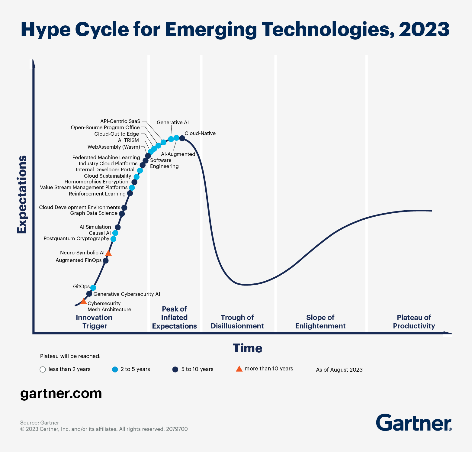 Flying Object - Will 2024 be AI's year? - Gartner Hype Cycle