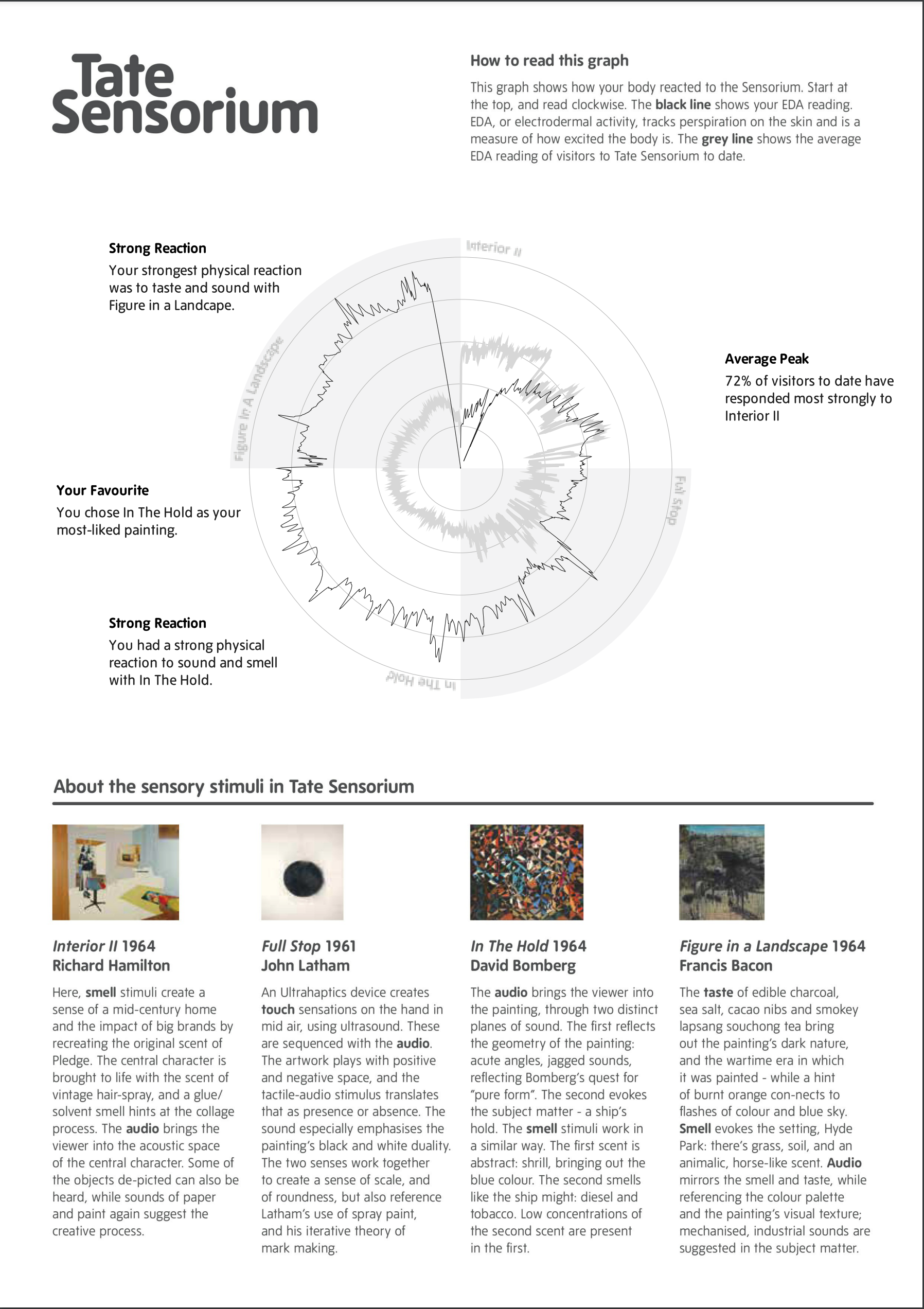 Tate Sensorium report